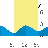 Hollywood FL tide chart for Monday, October 7, 2024