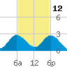 Hollywood FL tide chart for Tuesday, November 12, 2024