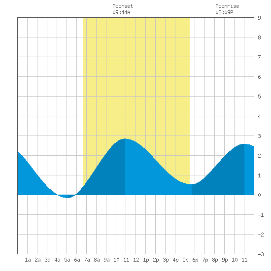 Hollywood FL tide chart for Monday, November 18, 2024