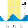 Hollywood FL tide chart for Monday, November 18, 2024