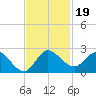 Hollywood FL tide chart for Tuesday, November 19, 2024