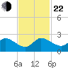 Hollywood FL tide chart for Friday, November 22, 2024