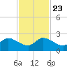 Hollywood FL tide chart for Saturday, November 23, 2024