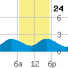 Hollywood FL tide chart for Sunday, November 24, 2024