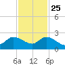 Hollywood FL tide chart for Monday, November 25, 2024