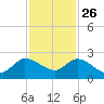 Hollywood FL tide chart for Tuesday, November 26, 2024