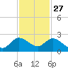 Hollywood FL tide chart for Wednesday, November 27, 2024