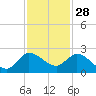 Hollywood FL tide chart for Thursday, November 28, 2024