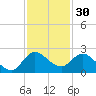 Hollywood FL tide chart for Saturday, November 30, 2024
