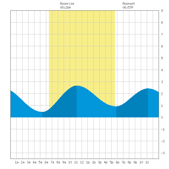 Hollywood FL tide chart for Sunday, November 3, 2024