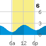 Hollywood FL tide chart for Wednesday, November 6, 2024