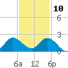 Hollywood FL tide chart for Tuesday, December 10, 2024