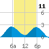 Hollywood FL tide chart for Wednesday, December 11, 2024