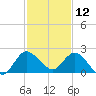 Hollywood FL tide chart for Thursday, December 12, 2024