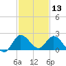 Hollywood FL tide chart for Friday, December 13, 2024
