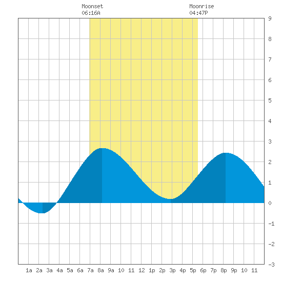 Hollywood FL tide chart for Saturday, December 14, 2024