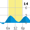 Hollywood FL tide chart for Saturday, December 14, 2024