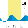 Hollywood FL tide chart for Monday, December 16, 2024