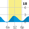 Hollywood FL tide chart for Wednesday, December 18, 2024