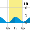 Hollywood FL tide chart for Thursday, December 19, 2024