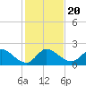 Hollywood FL tide chart for Friday, December 20, 2024