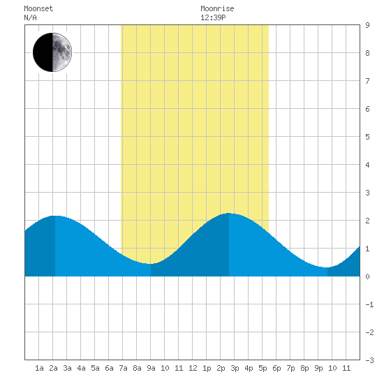 Hollywood FL tide chart for Sunday, December 8, 2024