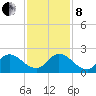 Hollywood FL tide chart for Sunday, December 8, 2024