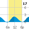 Hollywood FL tide chart for Friday, January 17, 2025