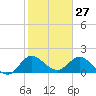 Hollywood FL tide chart for Monday, January 27, 2025