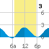 Hollywood FL tide chart for Friday, January 3, 2025