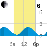 Hollywood FL tide chart for Monday, January 6, 2025