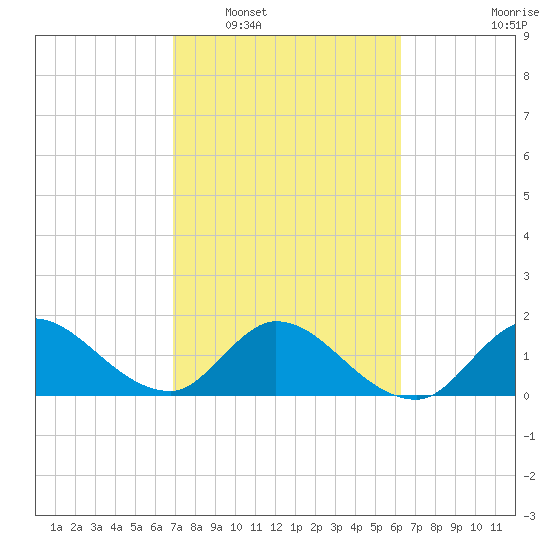 Hollywood FL tide chart for Monday, February 17, 2025