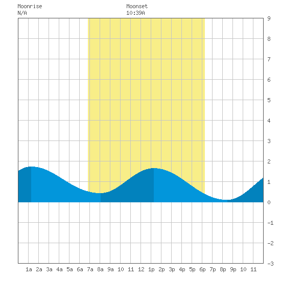 Hollywood FL tide chart for Wednesday, February 19, 2025