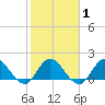 Hollywood FL tide chart for Saturday, February 1, 2025
