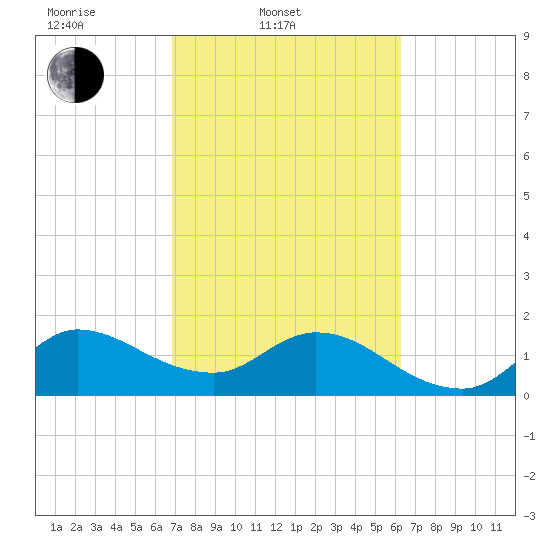 Hollywood FL tide chart for Thursday, February 20, 2025