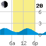 Hollywood FL tide chart for Thursday, February 20, 2025