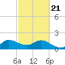 Hollywood FL tide chart for Friday, February 21, 2025