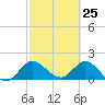 Hollywood FL tide chart for Tuesday, February 25, 2025