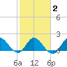 Hollywood FL tide chart for Sunday, February 2, 2025