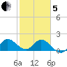 Hollywood FL tide chart for Wednesday, February 5, 2025