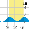 Hollywood FL tide chart for Monday, March 10, 2025