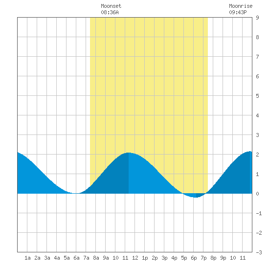 Hollywood FL tide chart for Sunday, March 16, 2025