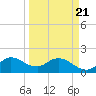Hollywood FL tide chart for Friday, March 21, 2025