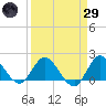 Hollywood FL tide chart for Saturday, March 29, 2025