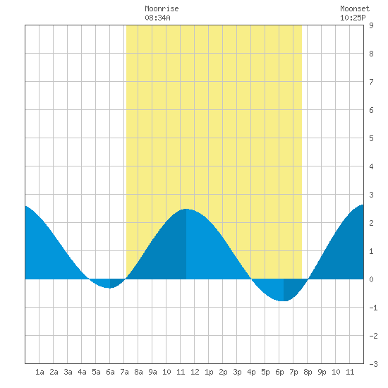 Hollywood FL tide chart for Monday, March 31, 2025
