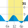 Hollywood FL tide chart for Monday, March 31, 2025