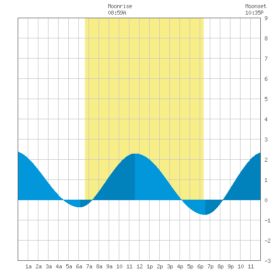 Hollywood FL tide chart for Monday, March 3, 2025