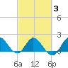 Hollywood FL tide chart for Monday, March 3, 2025
