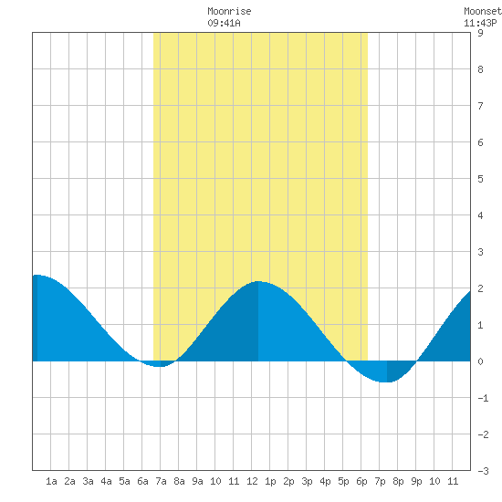 Hollywood FL tide chart for Tuesday, March 4, 2025