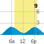 Hollywood FL tide chart for Sunday, March 9, 2025